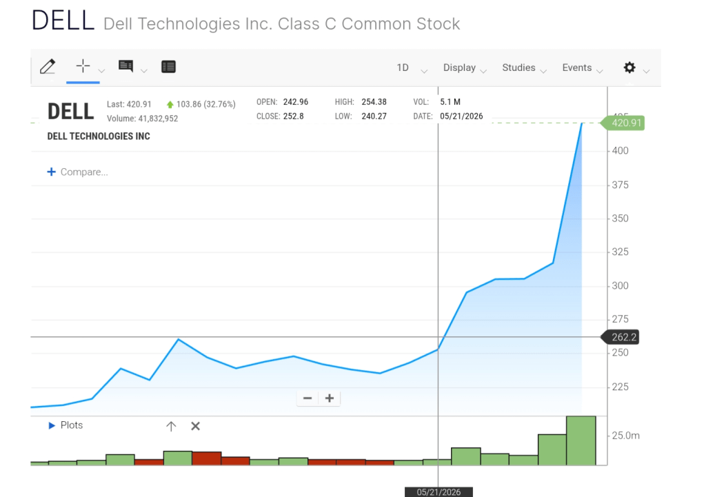 Dell technologies stock price graph skyrocketing over the past 3 moths.